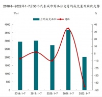 2022年1-7月50城商品住宅月均成交面积、月均成交套数均下降