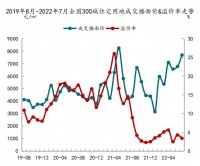 2022年1-7月成交楼面价各类用地楼面价2240.0元/平米 同比-24.7%