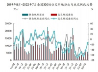2022年1-7月规划建筑面积（平方米）各类用地推出、成交量均减少