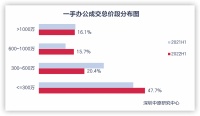 上半年深圳一手办公总价段：成交金额300万以下占比超四成