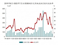 2022年1-7月共流拍地块643宗 单7月流拍地块64宗