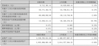 ST新城2022年上半年亏损5877.14万同比亏损增加资产折旧等列入管理费用