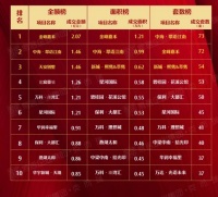 全面取消二手房限售！这个二线城市哪些楼盘值得关注？