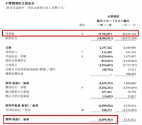 富力地产2022上半年营收同比下降55%期内亏损69亿