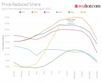 8月挂牌量下降，降价潮初现，美国楼市拐点已现？