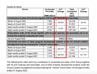 仁恒置地前8月合约销售额同比上升31.9%