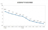前8月全国房地产开发投资降7.4%、商品房销售面积降23%