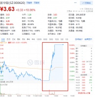 新华联午后上演地天板 曾公告称不涉及环球影城概念