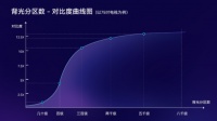分区背光等级不清？权威标准正式公布