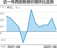 西安：新房价格环比7连涨 多个楼盘降价促销