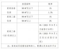 河南开封：9月底前购买的新房按契税总额15%给予补贴