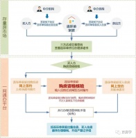 北京全市试行二手房“卖一买一”并行办理！“连环单”交易可快数十天！