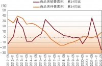 2022年上半年房地产市场形势及展望