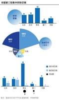 北京收金500亿、上海首日揽金681亿 全国今年第三轮集中供地“以稳为主”