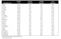 美国7月房价创史上最快降温速度，加速升息下房贷利率会破7%？