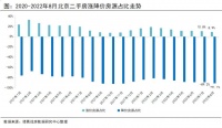 8月北京涨价房源占比为8.9% 较上月下降1.92个百分点