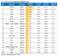 8月北京TOP10板块成交超百套 昌平回龙观板块再夺首位