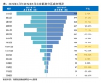 8月北京大兴区再居成交首位 怀柔、延庆成交较上月翻倍