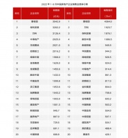 前三季度销售业绩出炉，15家房企销售额超千亿