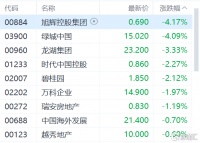内房股低开 旭辉控股和绿城中国跌逾4%