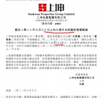 上坤地产：前9月合约销售金额约73.2亿元 单月环比增长30%