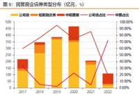 市场情绪有待转向，三季度房企发债规模1352亿元，同比增9%，融资成本有所下降