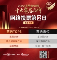 票选DAY2 | 集美家居暂居榜首，城外诚家居广场、蓝景丽家分列二三位