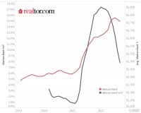 机构：美国9月房租环比下降0.7% 符合季节性趋势
