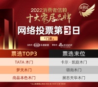 票选DAY3 | 「门类」品牌，TATA木门蝉联榜首，梦天木门，尚品本色木门紧随其后