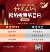 票选DAY2 | 消费者信赖装饰公司品牌，圣都家装荣登榜首，靓家居、今朝装饰紧随其后