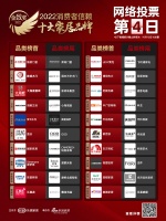 票选DAY4 | 赛程过半！窗品类蝉联冠军之位，智能家居冲进品类三甲！顾家家居、高登铝材、...