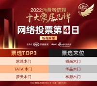 票选DAY4 | 「门类」品牌，欧派木门荣登榜首，梦天木门，TATA木门紧随其后