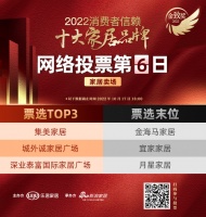 票选DAY6 | 集美家居暂居榜首，城外诚家居广场、深业泰富国际家居广场分列二三位