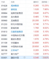 内房股拉升，碧桂园、龙光涨近8%，多家房企正推进第二轮融资
