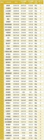 最新房企薪酬榜，TOP50门槛“腰斩”