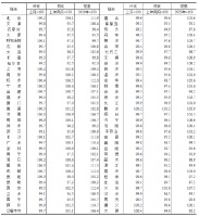 国家统计局：9月70城二手住宅销售价格环比下降城市61个