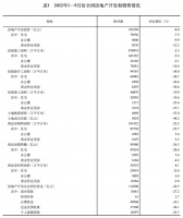 前九月全国房地产开发投资同比下降8.0%