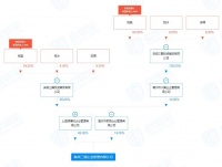 三巽集团频繁转让股权背后：净利增长乏力，“少数股东”却赚翻了