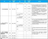 万物云，多收了5.55亿