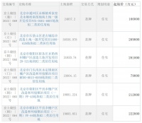 北京第四批集中供地挂牌6宗地块 起始价122.9亿元