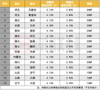 加速落地！安庆阶段性取消首套房贷利率下限 有银行最低降至3.95%