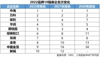 2022房企品牌价值50强：排名变动明显 品牌溢价效应弱化