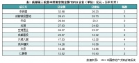 44宗地收金325亿元！成都第三批次集中供地收官：央国企拿下超8成地块，龙湖独夺3宗地