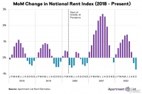 机构：美国10月租金环比下降0.7% 创2017年以来最大单月降幅