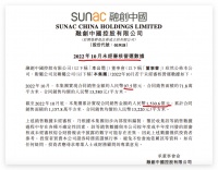 融创中国前10月合同销售金额约1530.6亿元单月销售97.5亿元