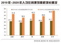 房地产行业稳健发展未来可期