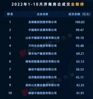 2022年前10月济南房企销售榜发布 远洋集团居第8位