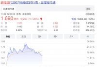 “第二支箭”来了！房地产业迎重磅利好，地产股突然暴涨，碧桂园一度涨超30%