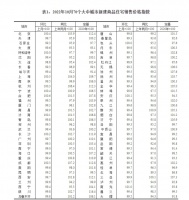 10月70城房价出炉：房价下降城市数量进一步增多，专家：供需两端全面发力，利好价格稳定
