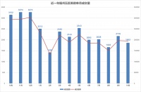 开盘去化观察·福州 | 开盘去化率冲上23城榜首，福州10月新房成交量仍环比下降